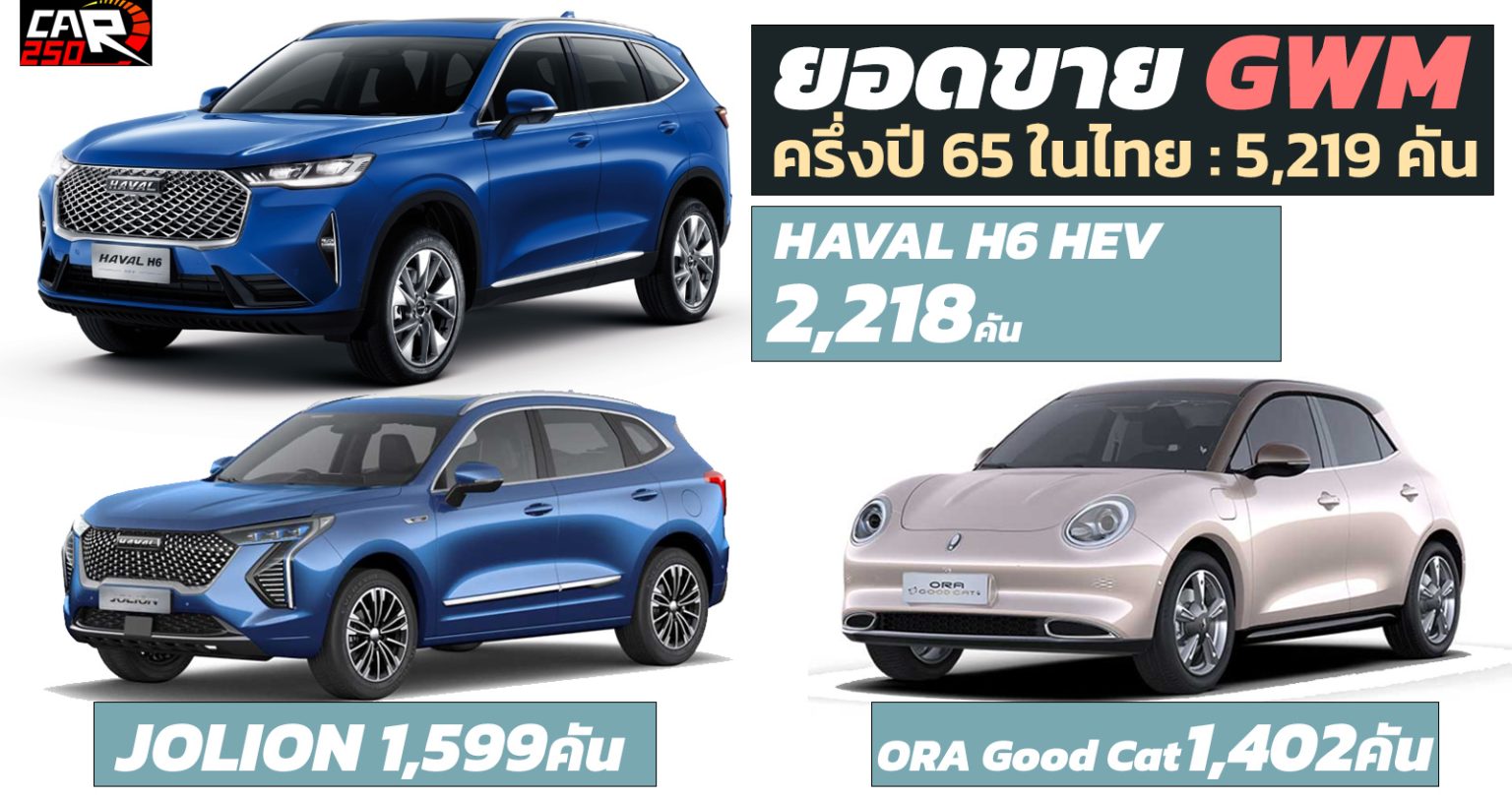 เผยยอดขาย GWM ในไทย ครึ่งปี 65 รวม 5,219 คัน HAVAL H6 HEV ยังคงอันดับ ...