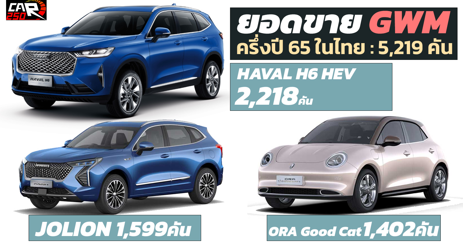 เผยยอดขาย GWM ในไทย ครึ่งปี 65 รวม 5,219 คัน HAVAL H6 HEV ยังคงอันดับหนึ่ง