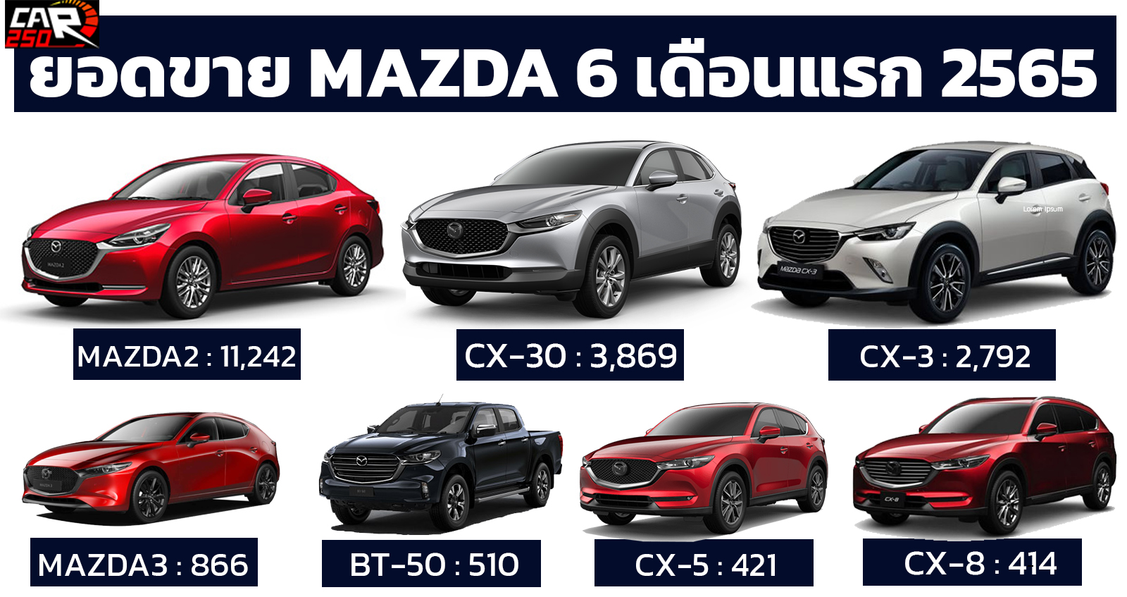 MAZDA ไทยเผยยอดขาย 6 เดือนแรก รวม 20,117 คัน มกราคม – มิถุนยน 2565