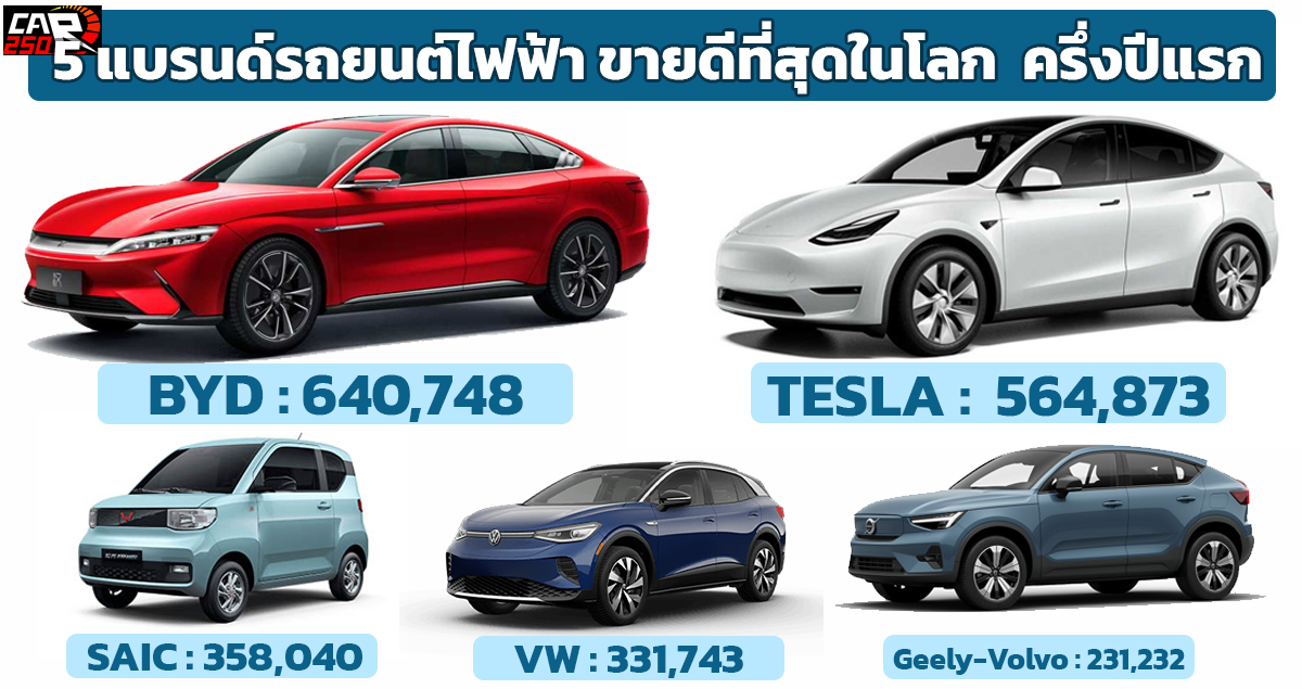 5 แบรนด์รถยนต์ไฟฟ้า ขายดีที่สุดในโลก ครึ่งปี 2022 BYD ครองอันดับ BEV+PHEV ส่วนไฟฟ้าล้วน TESLA ยังคงเป็นราชา