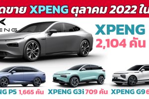 XPENG เผยยอดขายลดลง 40% ในเดือนตุลาคม 2022 รวม 5,101 คัน ในจีน