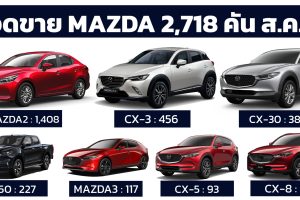 ยอดขาย MAZDA ในไทย รวม 2,718 คัน สิงหาคม 2565