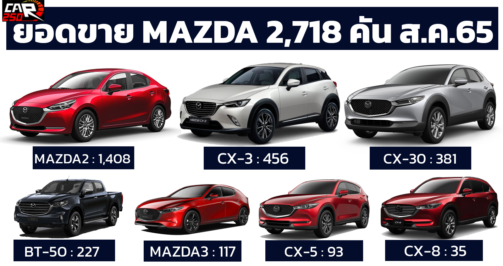 ยอดขาย MAZDA ในไทย รวม 2,718 คัน สิงหาคม 2565