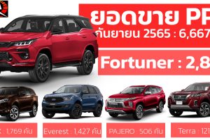 Fortuner อันดับ 1 ยอดขาย PPV กันยายน 2022 ในไทย รวมยอดขายทั้งหมด 6,667 คัน