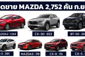 ยอดขาย MAZDA ในไทย กันยายน 2022 รวม 2,752 คัน พร้อมโปรขับฟรี 90 วัน