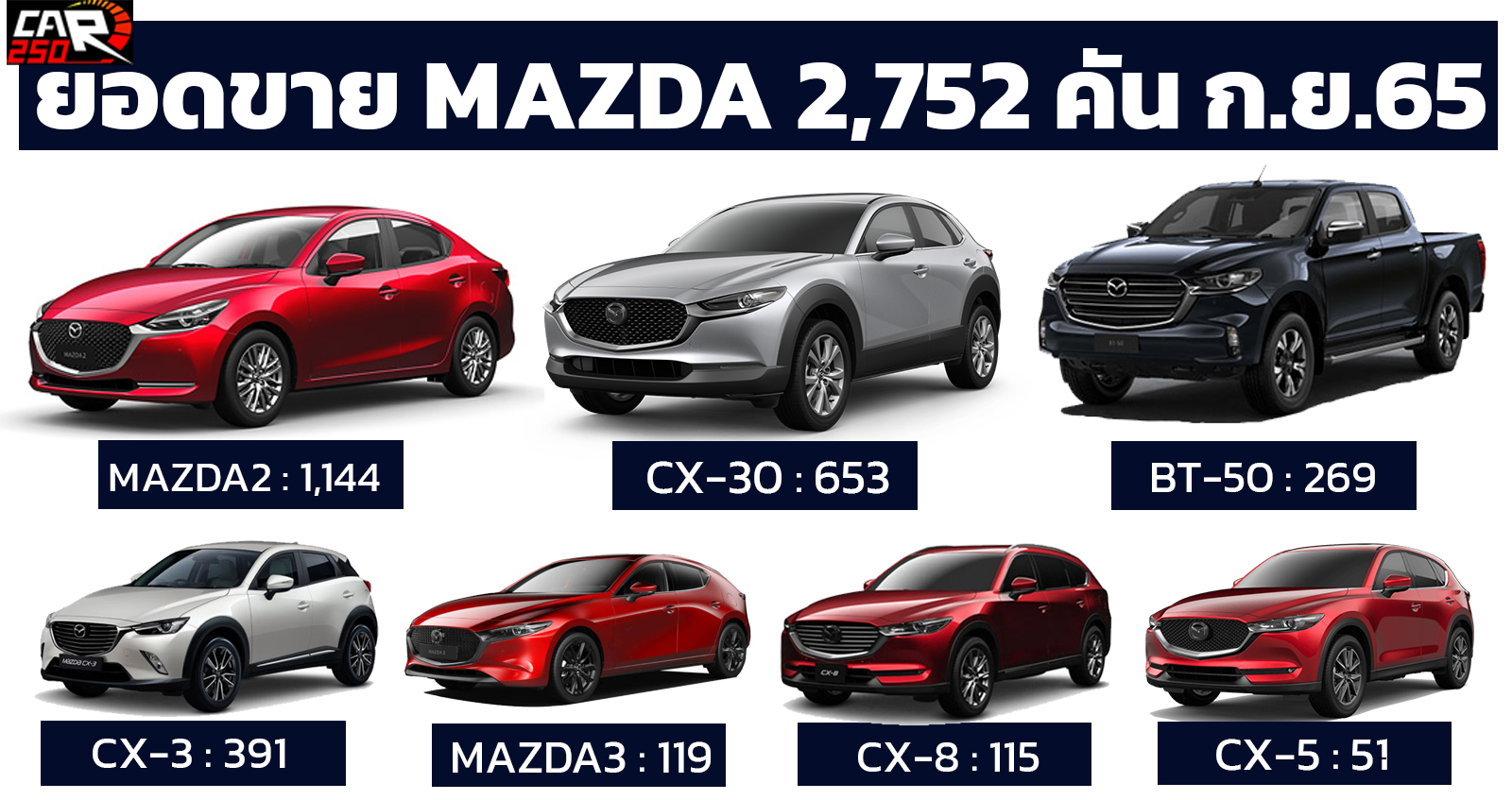 ยอดขาย MAZDA ในไทย กันยายน 2022 รวม 2,752 คัน พร้อมโปรขับฟรี 90 วัน