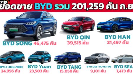 ยอดขายรถยนต์ไฟฟ้าสูงสุด ในประวัติศาสตร์ BYD รวม 201,259 คัน กันยายน 2022