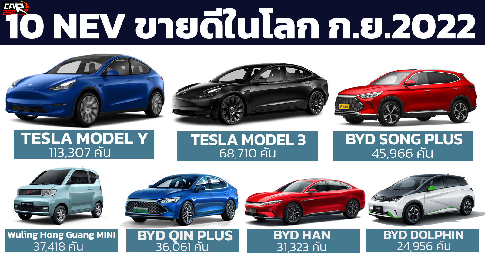 ยอดขายรถยนต์พลังงานใหม่ NEV ทั่วโลก กันยายน 2022 รวม 1,040,289 คัน