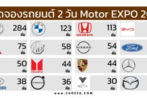 ยอดจองรถยนต์ 2 วัน Motor EXPO 2022 รวม 1,236 คันระหว่าง 30 พ.ย. - 1 ธ.ค. 65