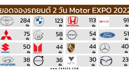 ยอดจองรถยนต์ 2 วัน Motor EXPO 2022 รวม 1,236 คันระหว่าง 30 พ.ย. - 1 ธ.ค. 65