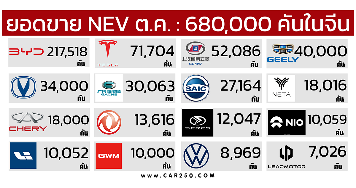 ยอดขายรถยนต์พลังใหม่ NEV ตุลาคม 2022 ในจีน รวม 680,000 คัน