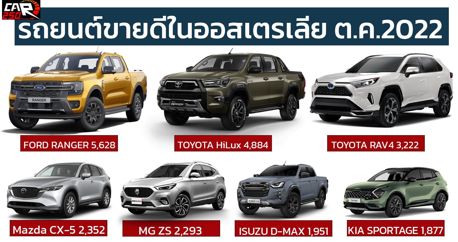 FORD RANGER ครองอันดับ 1 รถยนต์ขายดีสุดในออสเตรเลีย ตุลาคม 2022