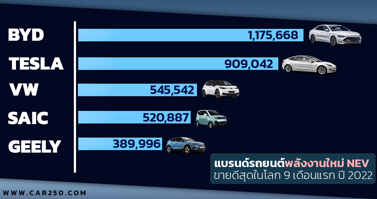 5 อันดับแบรนด์รถยนต์พลังงานใหม่ NEV ขายดีสุดในโลก 9 เดือนแรกปี 2022