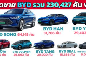 ยอดขาย BYD ในจีน พฤศจิกายน 2022 รวม 230,427 คัน BYD Seal ยอดเริ่มเยอะ