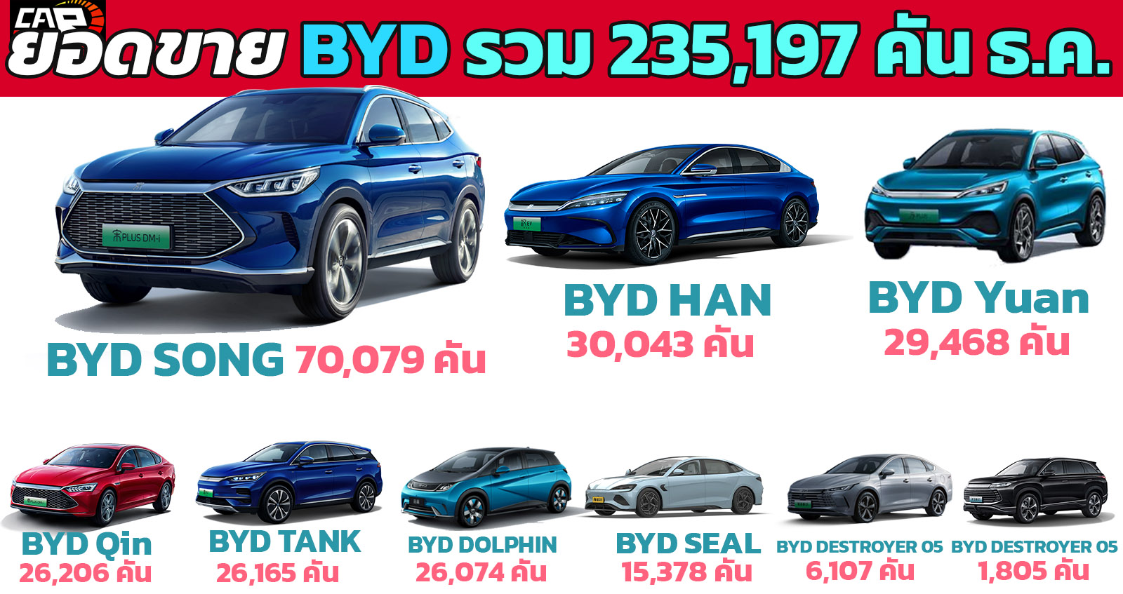 ยอดขาย BYD ในจีนสูงสุด รวม 235,197 คัน ธันวาคม 2022 BYD Corvette 07 เผยยอดขายเดือนแรก