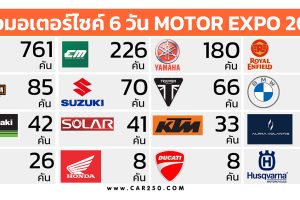 ยอดจองจักรยานยนต์ 6 วัน ในงาน Motor Expo 2022 วันที่ 30 พ.ย. - 5 ธ.ค. 65 รวม 1,136 คัน