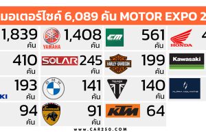 ยอดจองจักรยานยนต์ 6,089 คัน ในงาน Motor Expo 2022 วันที่ 30 พ.ย. - 12 ธ.ค. 65
