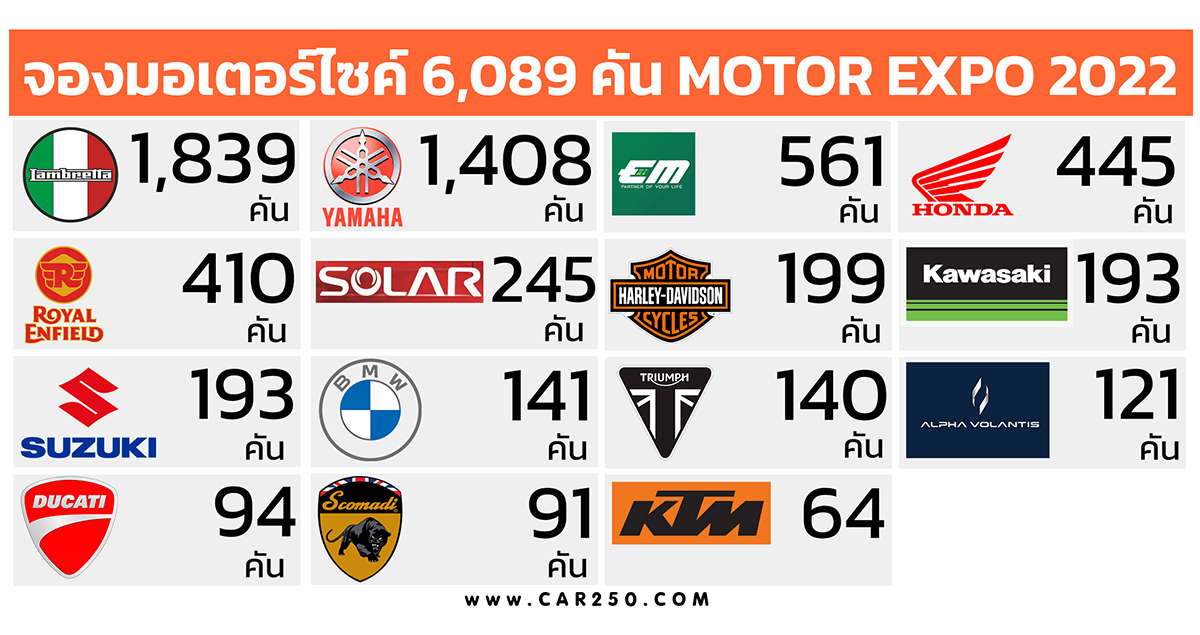 ยอดจองจักรยานยนต์ 6,089 คัน ในงาน Motor Expo 2022 วันที่ 30 พ.ย. – 12 ธ.ค. 65