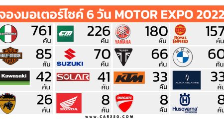 ยอดจองจักรยานยนต์ 6 วัน ในงาน Motor Expo 2022 วันที่ 30 พ.ย. - 5 ธ.ค. 65 รวม 1,136 คัน