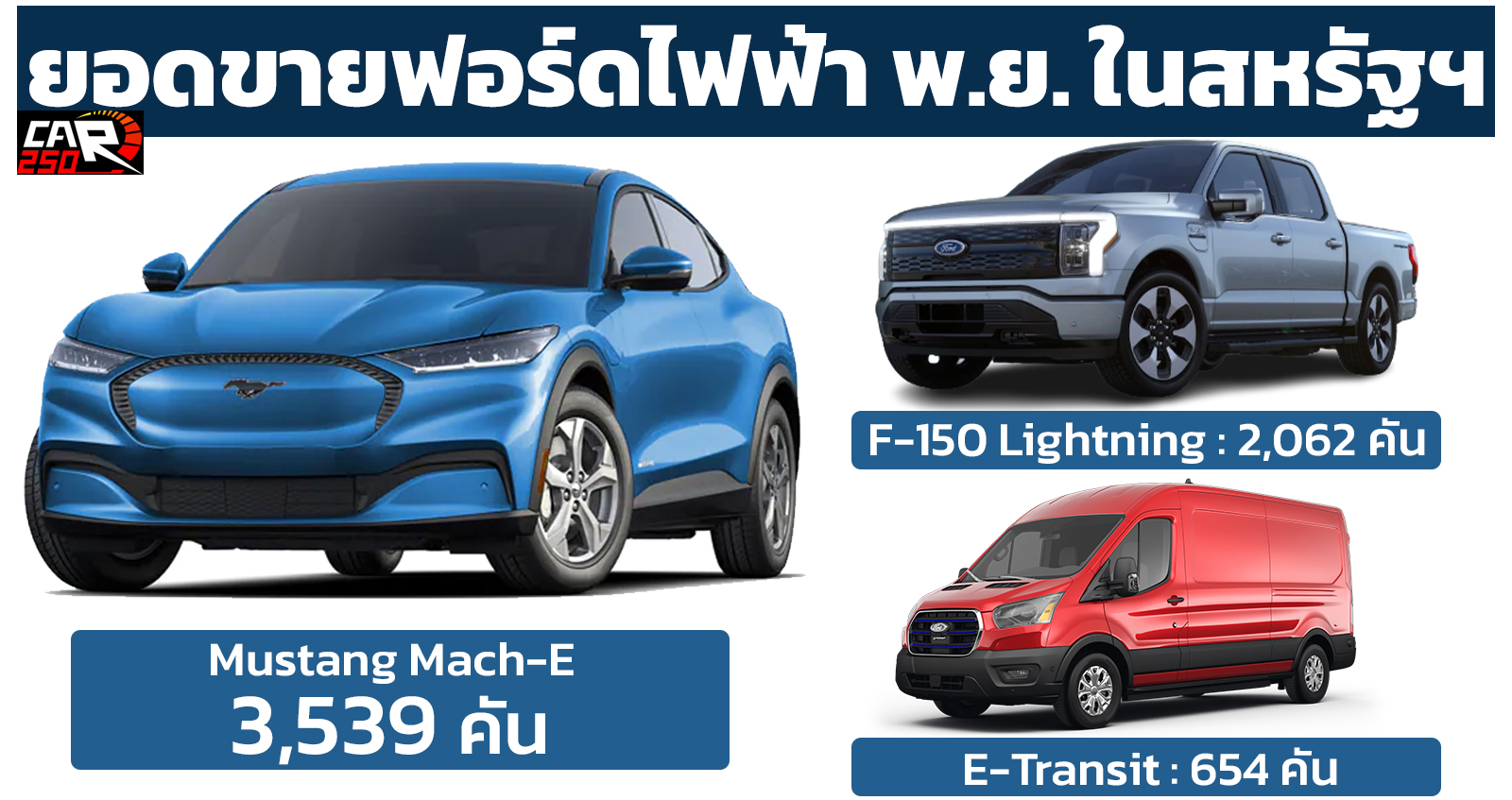 FORD เผยยอดขายรถยนต์ไฟฟ้า BEV ในสหรัฐฯ พฤศจิกายน 2022 รวม 6,255 คัน