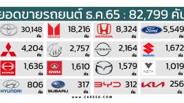ยอดขายรถยนต์ในไทย ธันวาคม 2565 รวม 82,799 คัน