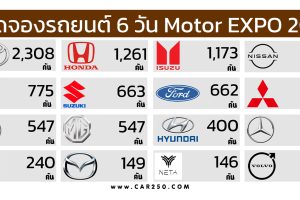 ยอดจองรถยนต์ 6 วัน Motor EXPO 2022 รวม 11,518  คัน ระหว่าง 30 พ.ย. - 5 ธ.ค. 65