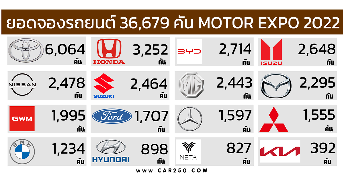 ยอดจองรถยนต์ทั้งหมด 36,679 คันในงาน Motor EXPO 2022 ระหว่าง 30 พ.ย. – 12 ธ.ค. 65