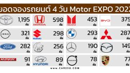 ยอดจองรถยนต์ 4 วัน Motor EXPO 2022 รวม 5,441 คันระหว่าง 30 พ.ย. - 3 ธ.ค. 65
