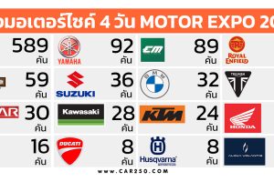 ยอดจองจักรยานยนต์ 6 วัน ในงาน Motor Expo 2022 วันที่ 30 พ.ย. - 5 ธ.ค. 65 รวม 1,136 คัน