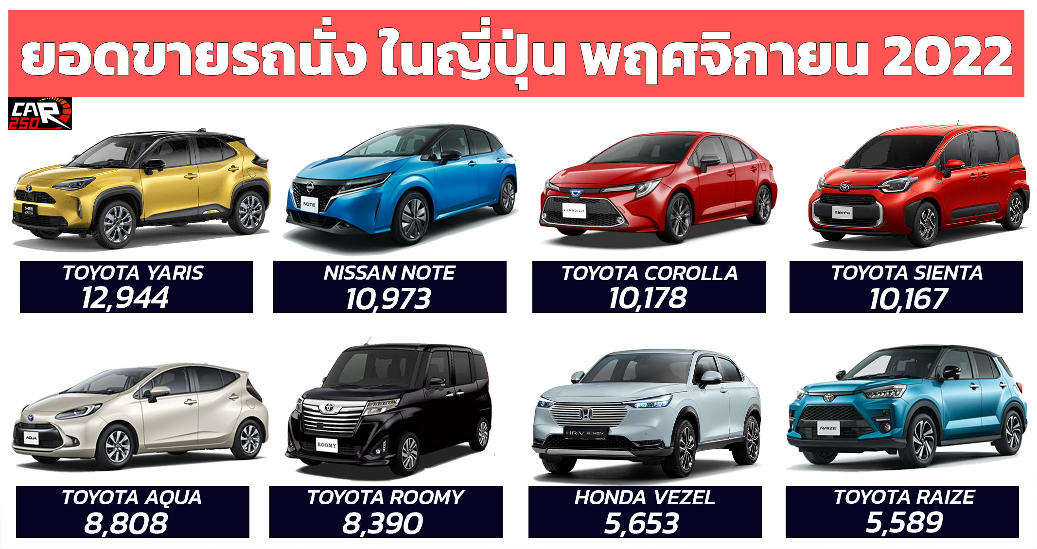 ยอดขายรถนั่งขายดีสุดในญี่ปุ่น ประจำเดือน พฤศจิกายน 2022