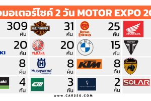 ยอดจองจักรยานยนต์ 2 วัน ในงาน Motor Expo 2022 วันที่ 30 พ.ย. - 1 ธ.ค. 65 รวม 497 คัน
