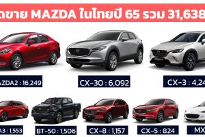 MAZDA ไทยเผยยอดขายรถยนต์ปี 2565 รวม 31,638 คัน