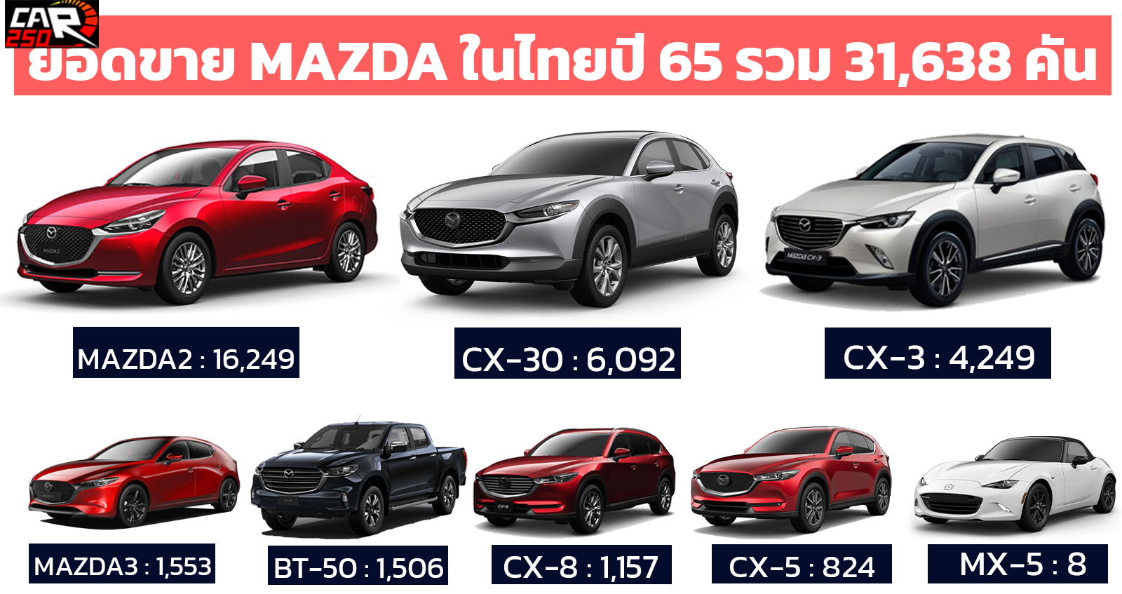 MAZDA ไทยเผยยอดขายรถยนต์ปี 2565 รวม 31,638 คัน