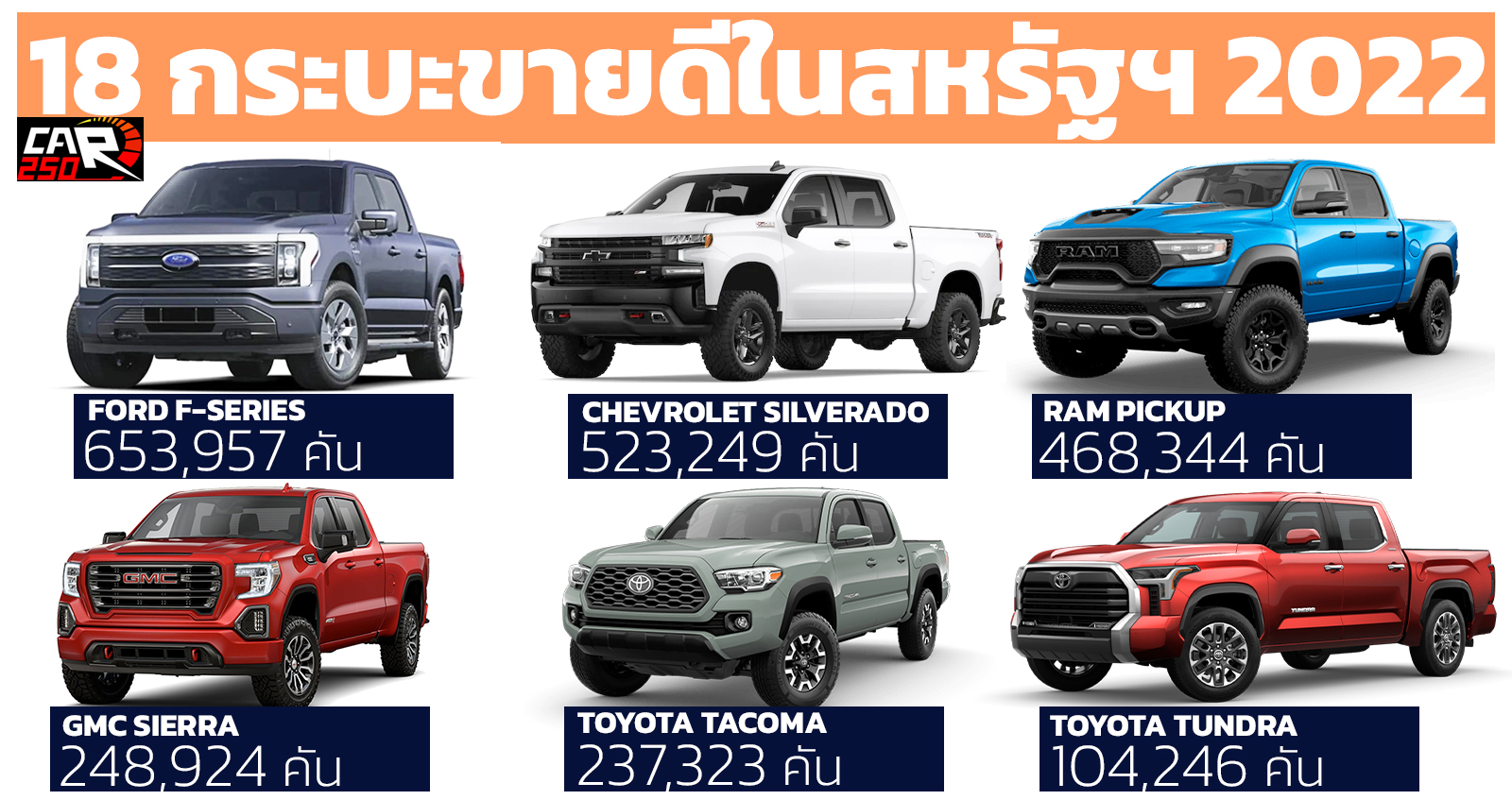 18 กระบะขายดีในสหรัฐอเมริกา ประจำปี 2022 FORD F-Series ยังครองอันดับ 1