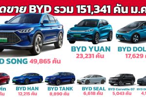 เผยยอดขาย BYD มกราคม 2023 รวม 151,341 คันในจีน ลดลง 35% เมื่อเทียบเดือนก่อน