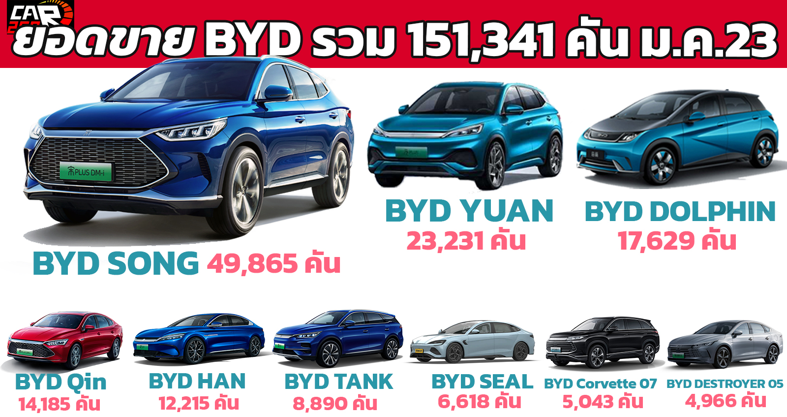 เผยยอดขาย BYD มกราคม 2023 รวม 151,341 คันในจีน ลดลง 35% เมื่อเทียบเดือนก่อน