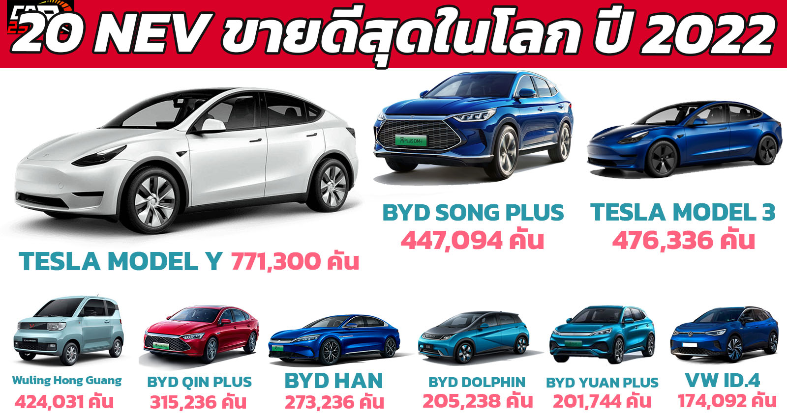 20 รถยนต์พลังงานใหม่ NEV ขายดีในโลกประจำปี 2022 (รวมปลั๊กอินไฮบริด และ ไฟฟ้าล้วน)