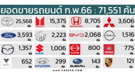 ยอดขายรถยนต์ในไทย กุมภาพันธ์ 2566 รวม 71,551 คัน