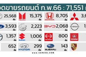ยอดขายรถยนต์ในไทย กุมภาพันธ์ 2566 รวม 71,551 คัน