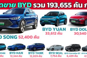 BYD SONG ครองอันดับ 1 ยอดขาย NEV BYD ในจีน กุมภาพันธ์ 2023
