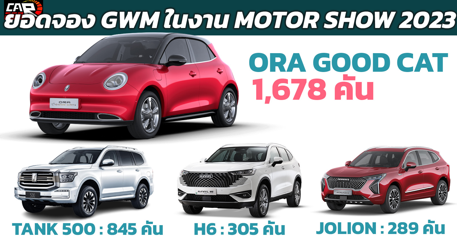 เผยยอดจอง GWM ในงาน Motor Show 2023 รวมกว่า 3,117 คัน ORA GOOD CAT นำอันดับ 1