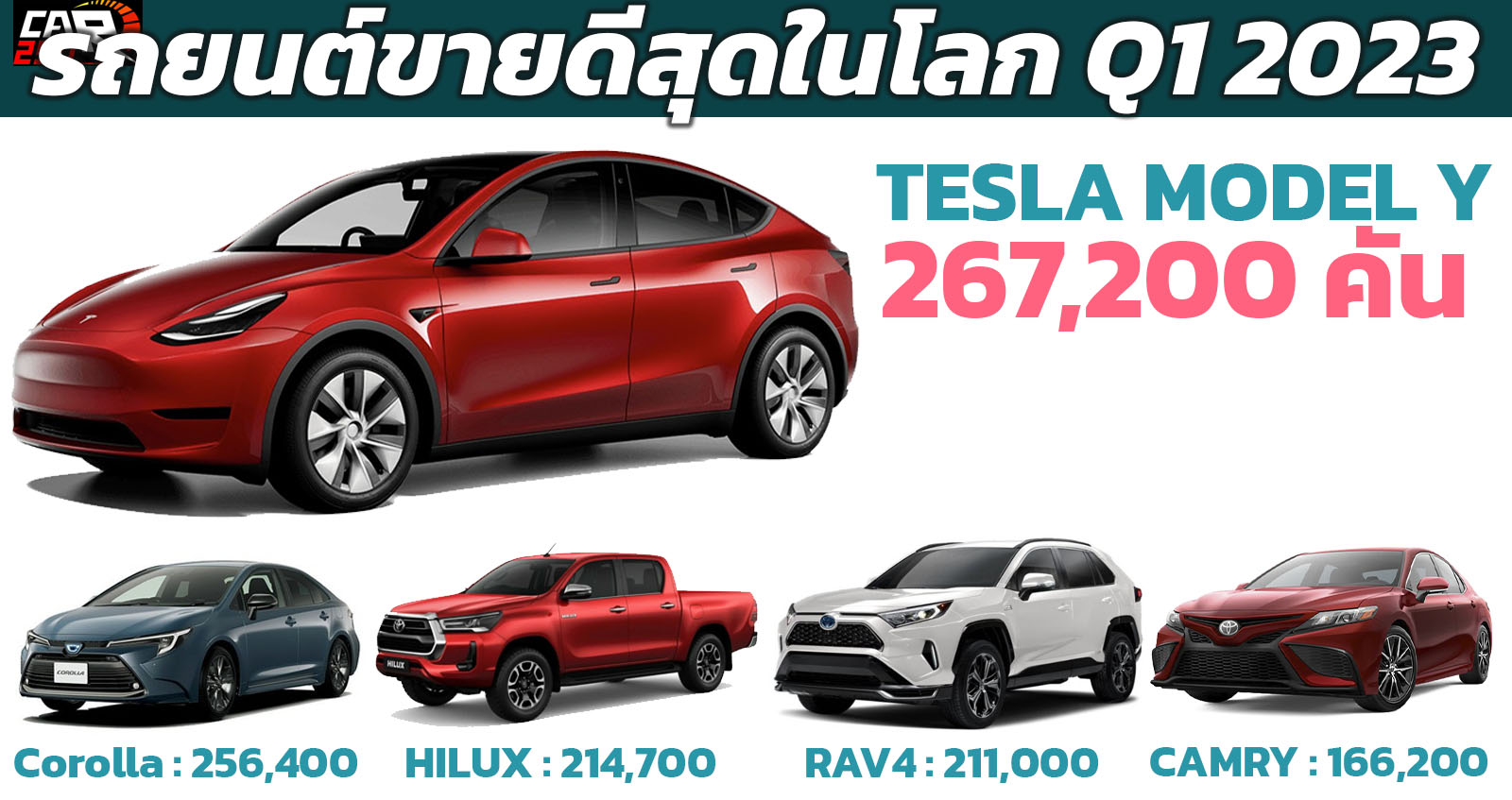 TESLA MODEL Y กลายเป็นรถยนต์ขายดีสุดในโลก Q1 2023 แซงหน้า Corolla และ RAV4