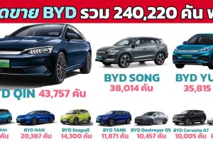 ยอดขายรถยนต์พลังใหม่ NEV ของ BYD พฤษภาคม 2023 รวม 240,220 คัน