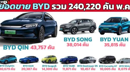 ยอดขายรถยนต์พลังใหม่ NEV ของ BYD พฤษภาคม 2023 รวม 240,220 คัน