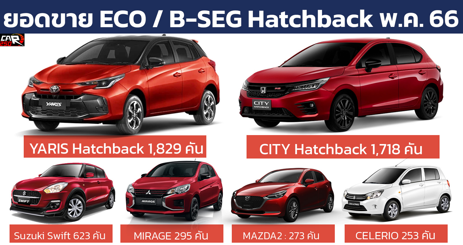ยอดขายรถยนต์ ECO / B-SEG Hatchback ประจำเดือนพฤษภาคม 2566