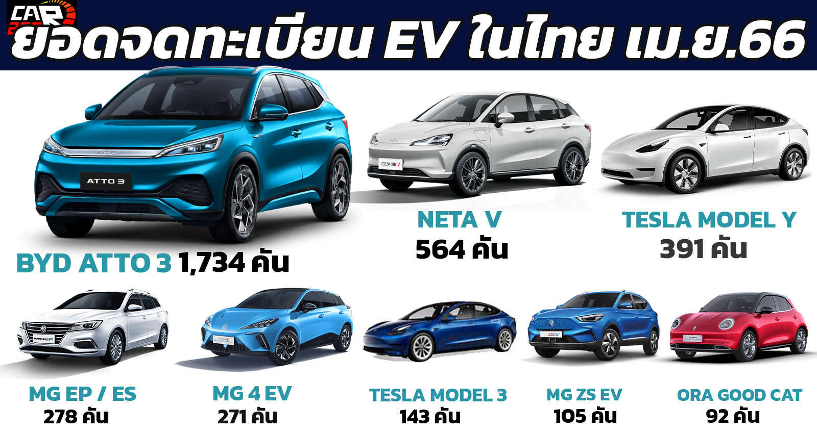 ยอดจดทะเบียนรถยนต์ไฟฟ้าเมษยน 2566 ในไทย กว่า 3,822 คัน