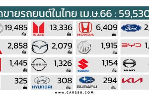 ยอดขายรถยนต์ในไทย เมษายน 2566 รวม 59,530คัน