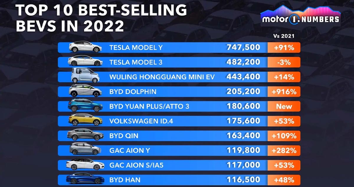 10 รถยนต์ไฟฟ้าล้วน BEV ขายดีสุดในโลก ประจำปี 2022 TESLA MODEL Y ครองอันดับ 1