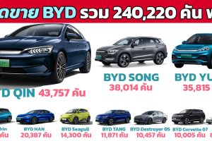 ยอดขายรถยนต์พลังใหม่ NEV ของ BYD พฤษภาคม 2023 รวม 240,220 คัน