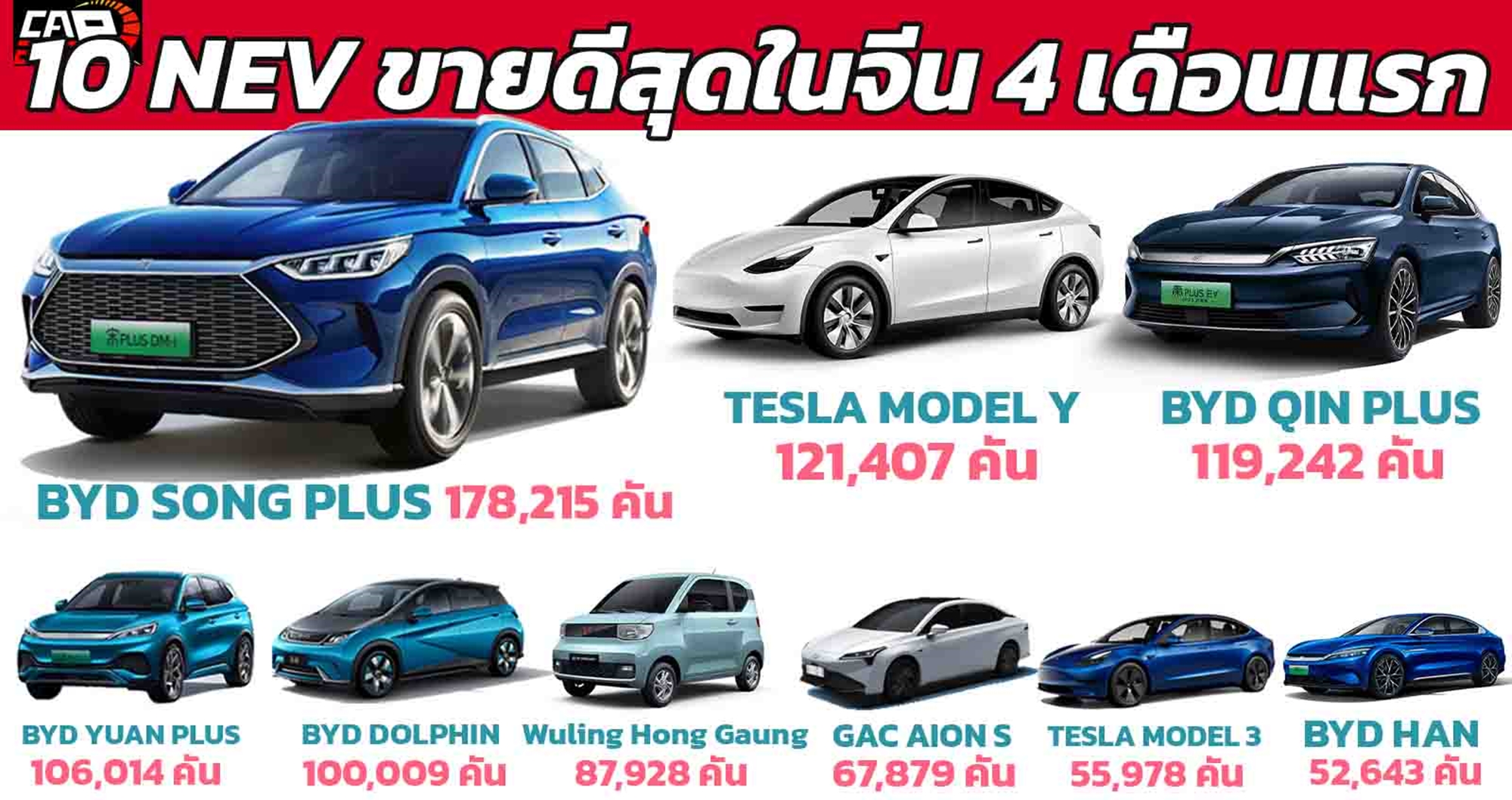 ยอดขายรถยนต์พลังงานใหม่ NEV มกราคม – เมษายน 2023 ในจีน รวมกว่า 1.92 ล้านคัน